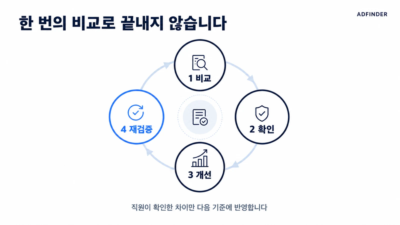 한 번의 비교로 끝내지 않고 비교, 확인, 개선, 재검증을 반복하는 애드파인더 품질 루프