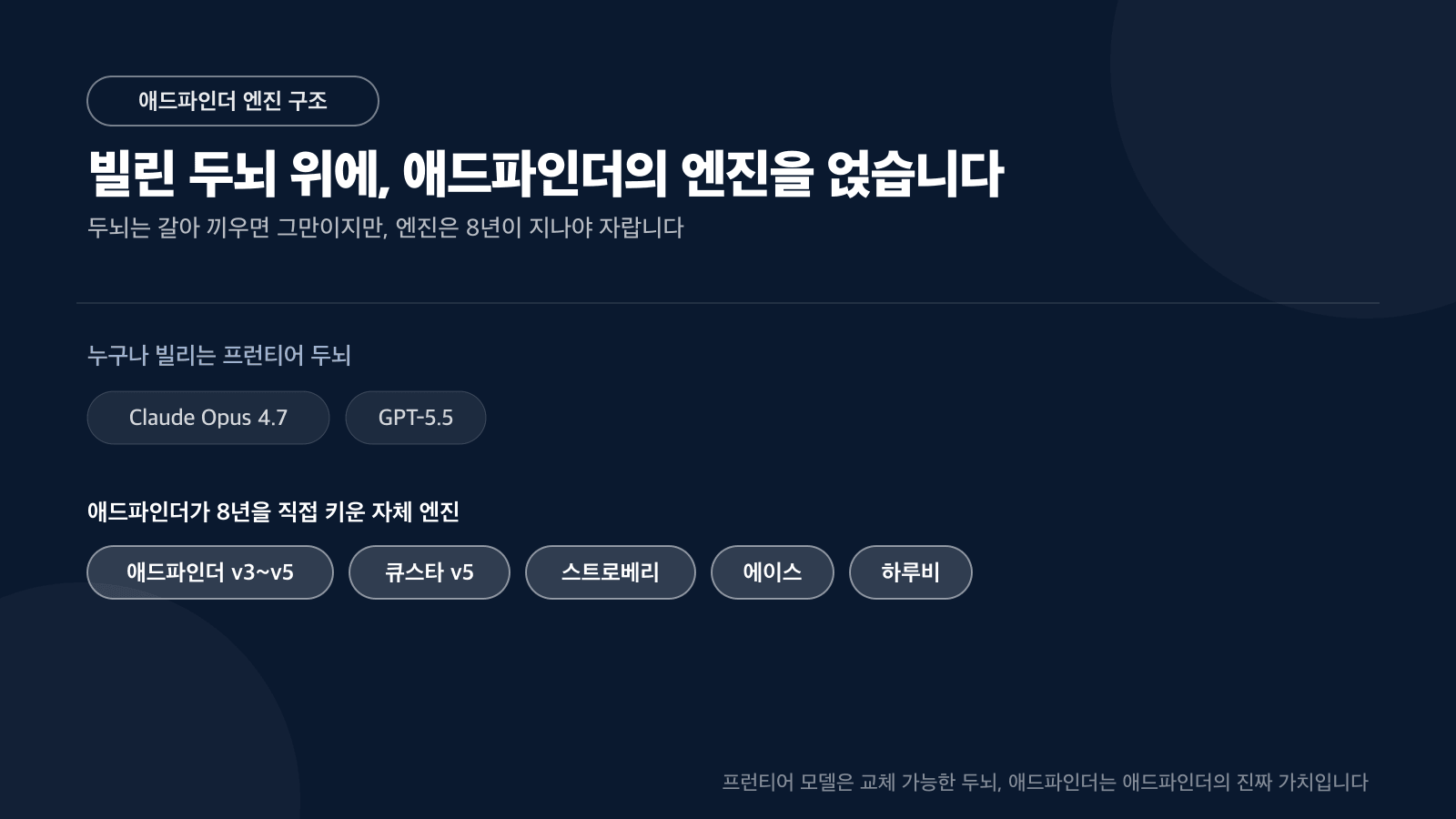 범용 AI의 추론 능력과 애드파인더의 병원마케팅 데이터·검수 기준·업무 흐름이 결합되는 통합 구조 카드