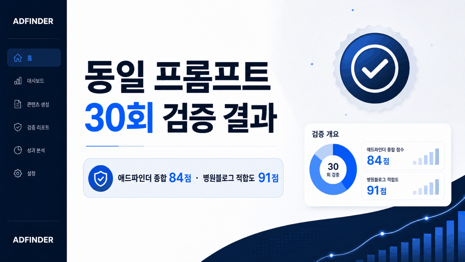 동일 프롬프트 30회 검증과 애드파인더 종합 84점 결과를 보여주는 병원블로그 글작성 벤치마크 카드