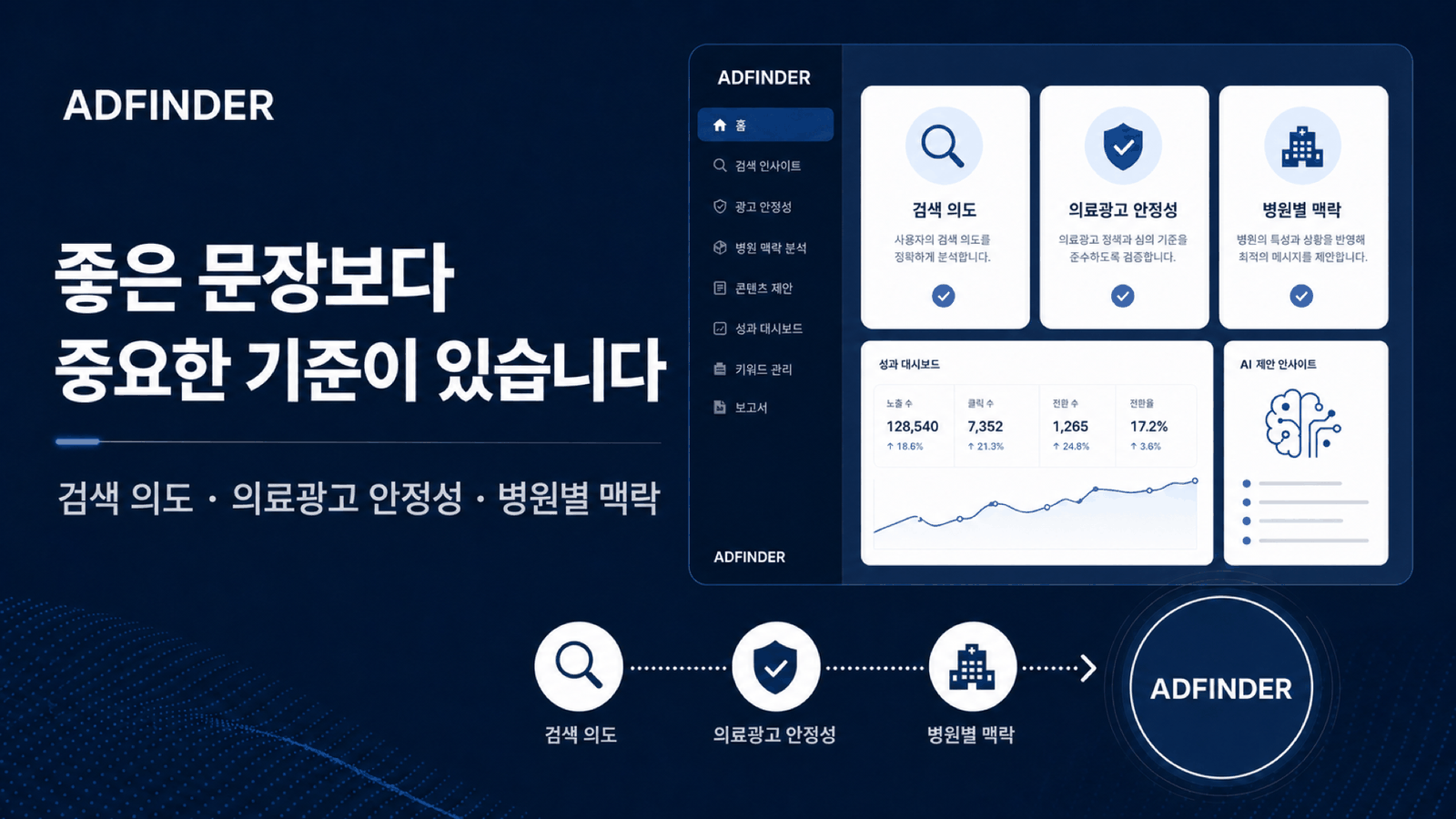 좋은 문장보다 검색 의도, 의료광고 안정성, 병원별 맥락이 중요하다는 병원마케팅 전용 AI 워크플로우 카드