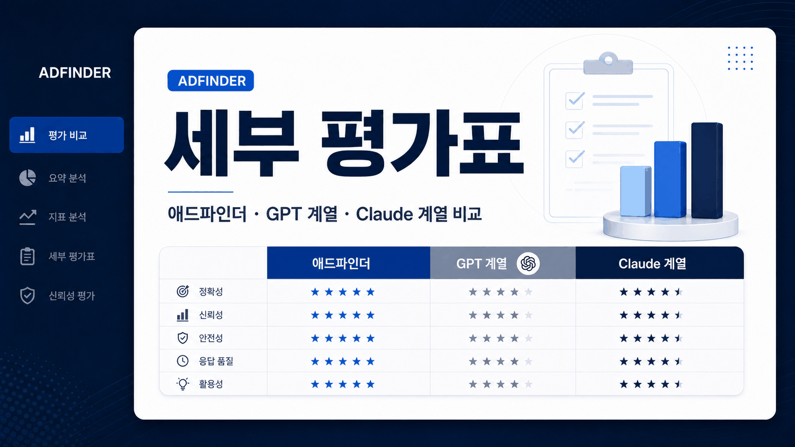 애드파인더와 주요 범용 AI 계열의 내부 평가 기준을 별점으로 재구성한 세부 평가 요약 카드