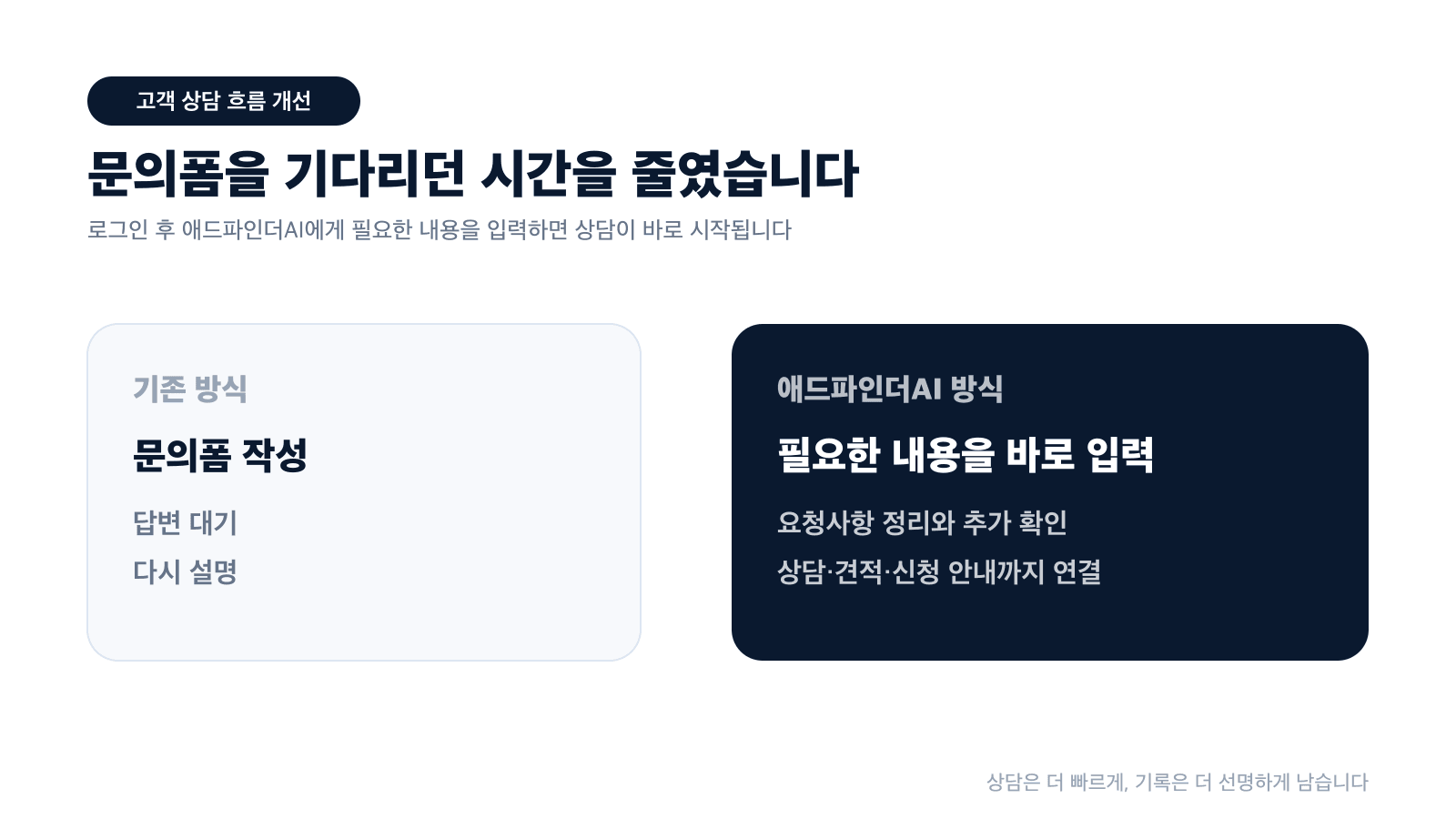 문의폼을 기다리던 시간을 줄이고 로그인 후 애드파인더AI에서 바로 상담을 시작하는 고객 상담 흐름 개선 카드