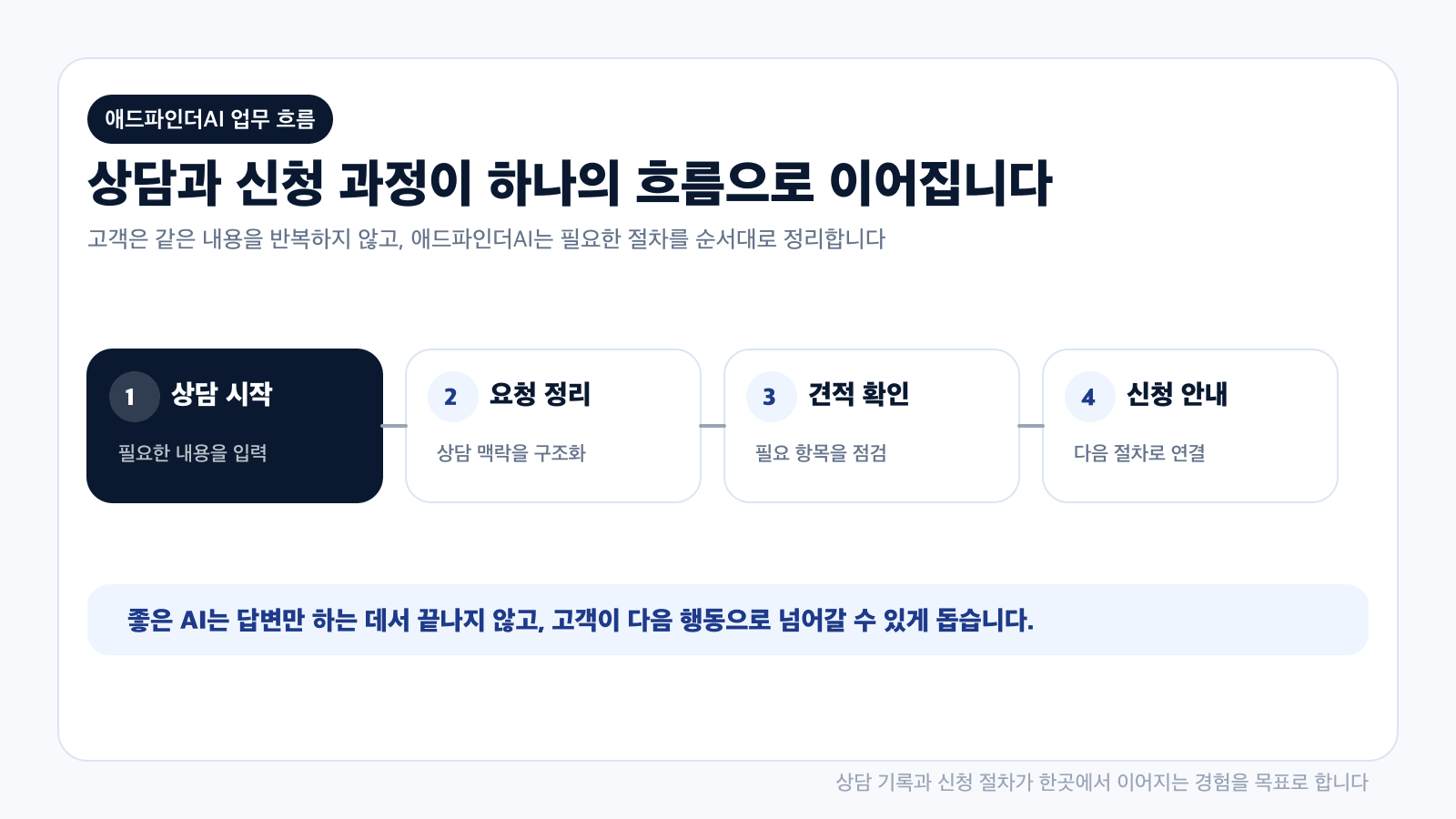상담 시작, 요청 정리, 견적 확인, 신청 안내가 하나의 애드파인더AI 업무 흐름으로 이어지는 구조 카드