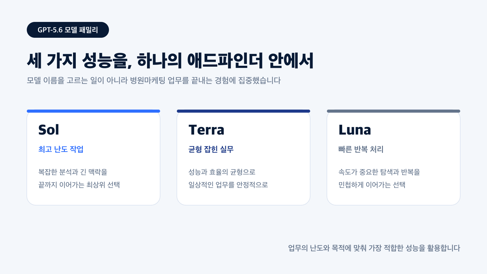 GPT-5.6 Sol Terra Luna의 강점을 병원마케팅 업무에 맞춰 활용하는 애드파인더 모델 패밀리 안내 카드