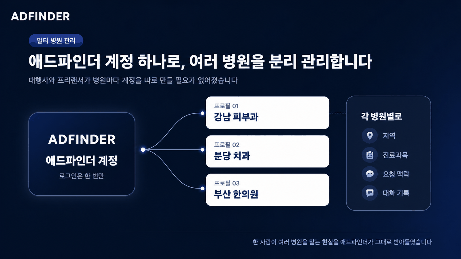 애드파인더 계정 하나로 여러 병원을 분리 관리하는 병원등록 프로필 구조도