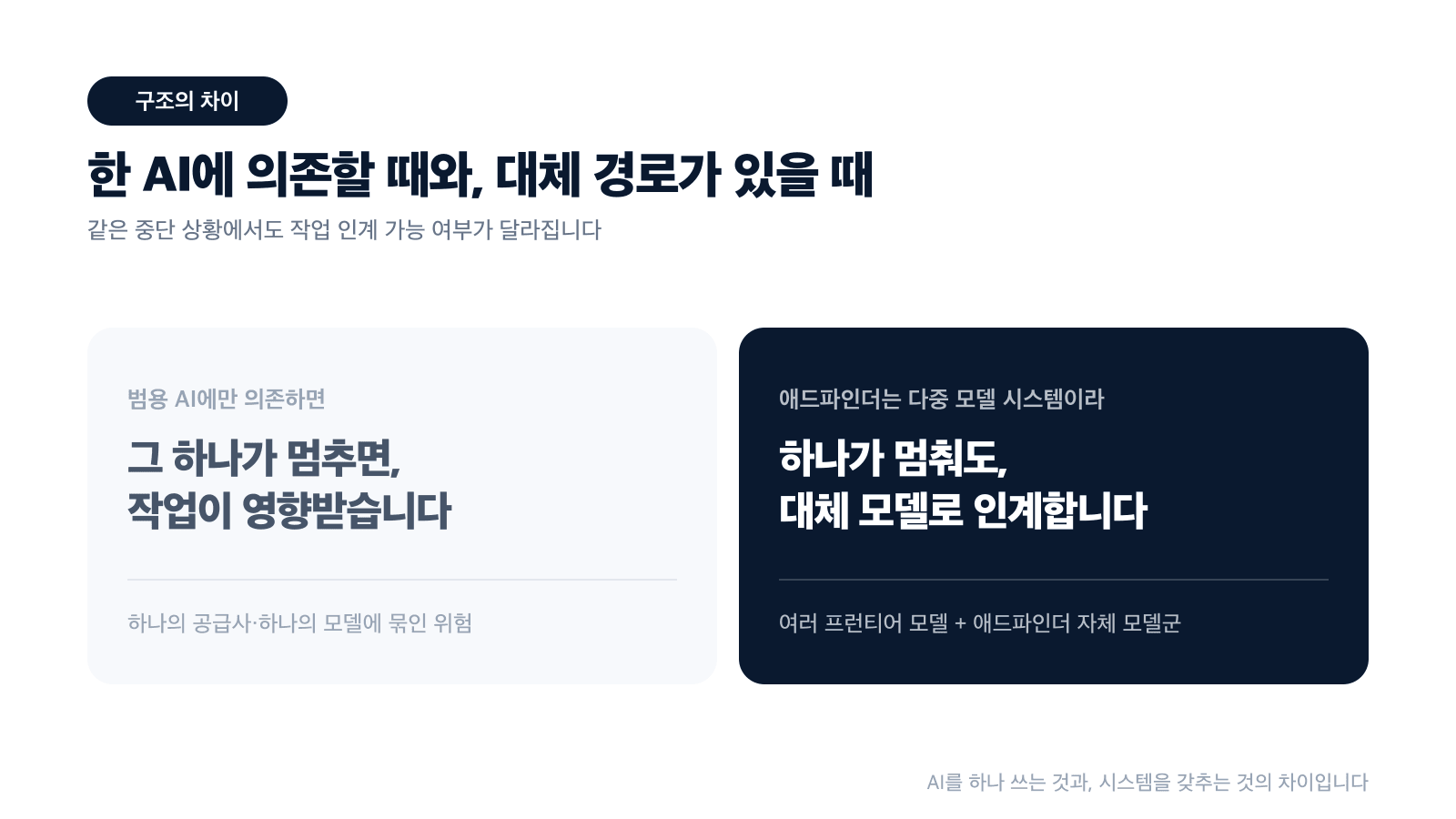 단일 모델 의존 구조와 대체 모델 인계 경로를 갖춘 애드파인더의 장애 대응 구조 비교 카드