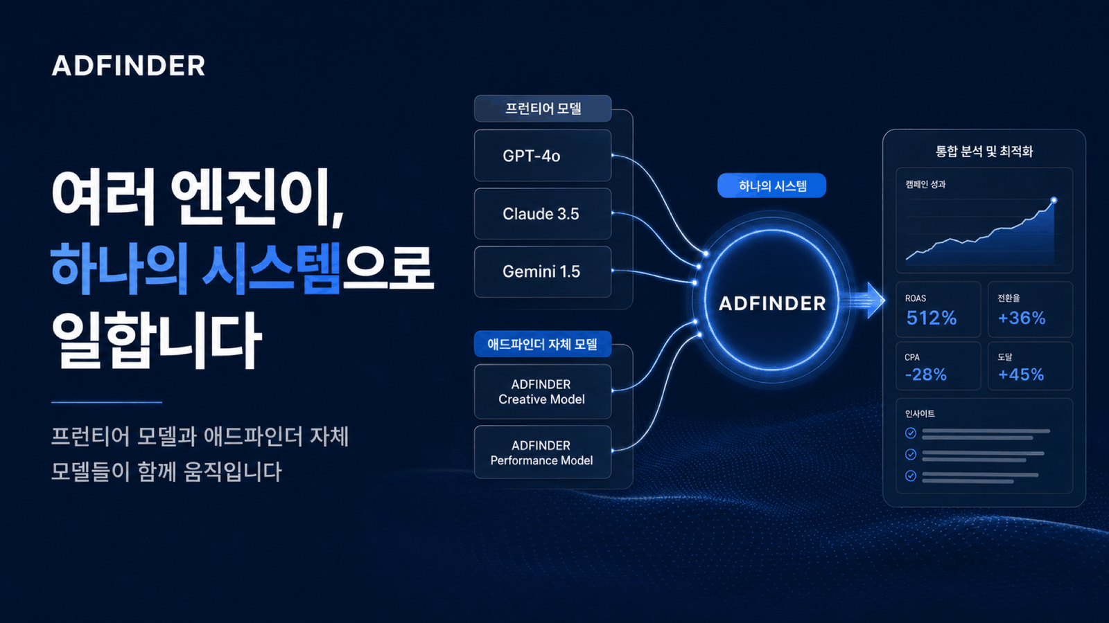 애드파인더 — 여러 엔진이 하나처럼 일합니다. 다층 오케스트레이션 구조 다이어그램 카드